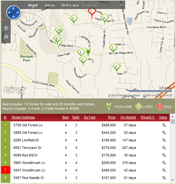 West Chester OH Real Estate Market Report